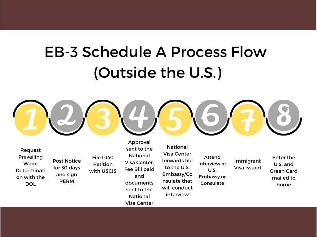 Employment Sponsored EB-3 Green Card Employment Sponsored EB-3 Green Card